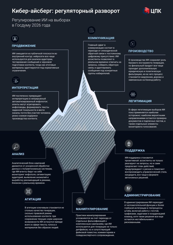 Использование искусственного интеллекта на выборах в Госдуму предложили ограничить пятью сферами применения