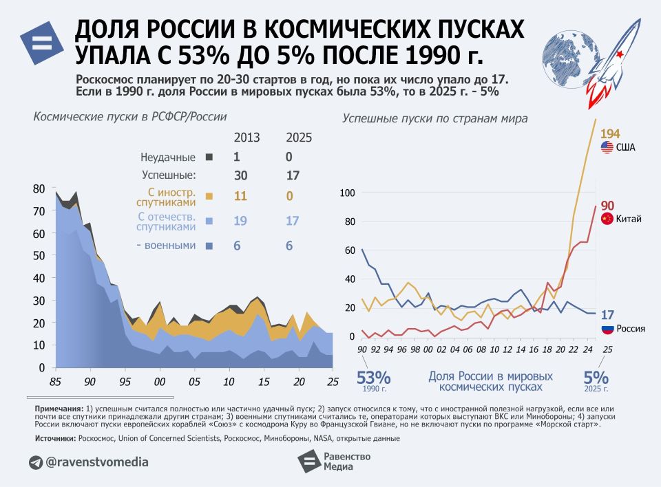 = ���� ������ � ������� ����������� ������ ����� � 53% �� 5% ����� 1990 ����