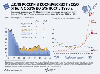 = Доля России в мировых космических пусках упала с 53% до 5% после 1990 года