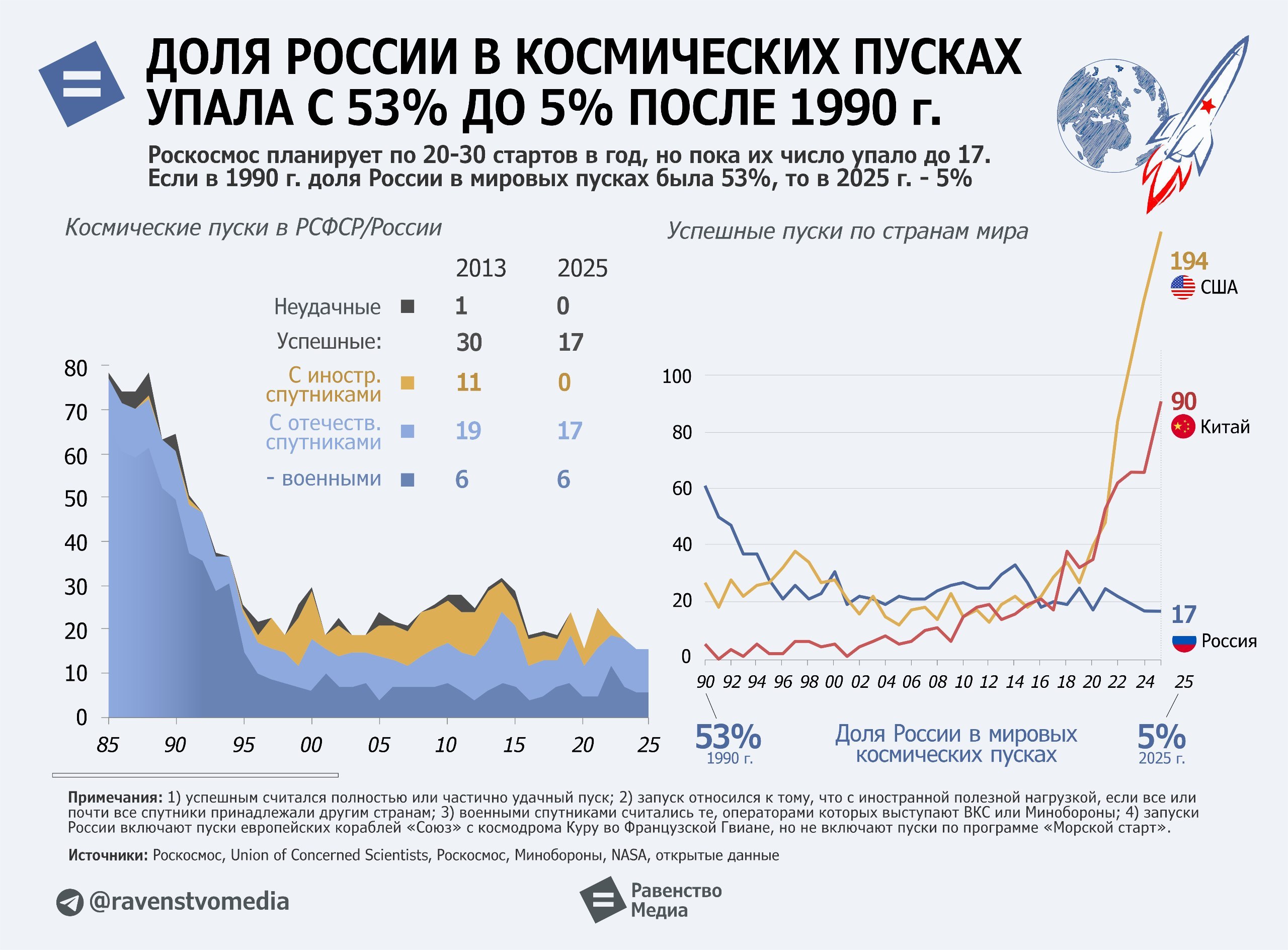 = Доля России в мировых космических пусках упала с 53% до 5% после 1990 года