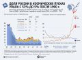 = Доля России в мировых космических пусках упала с 53% до 5% после 1990 года