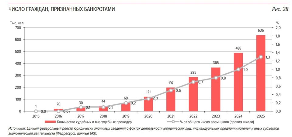Долговая нагрузка населения в России Долговая нагрузка населения в России
