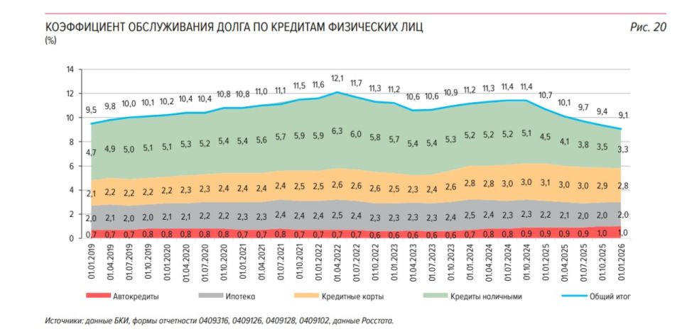 Долговая нагрузка населения в России Долговая нагрузка населения в России