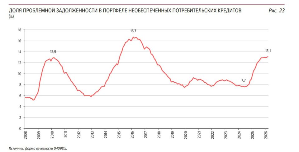 Долговая нагрузка населения в России