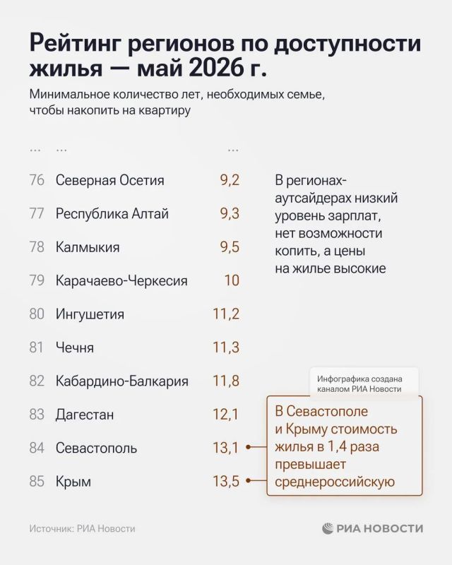 Крым и Севастополь оказались в конце рейтинга регионов России по доступности жилья Крым и Севастополь оказались в конце рейтинга регионов России по доступности жилья
