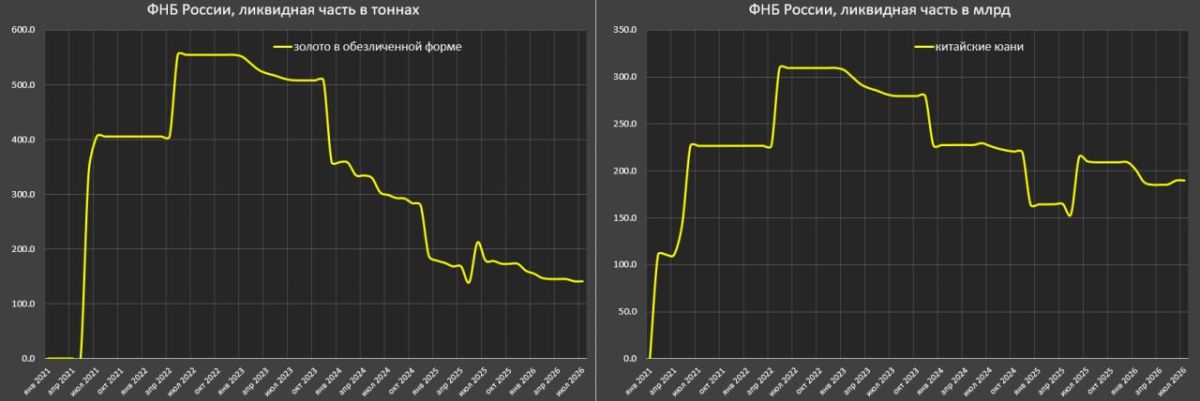 Объем и структура ФНБ России Объем и структура ФНБ России