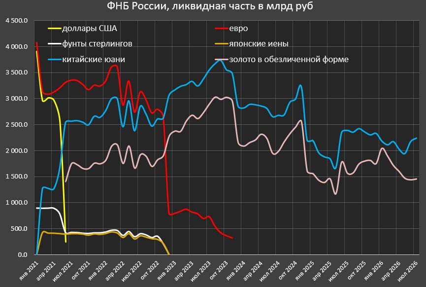 Объем и структура ФНБ России Объем и структура ФНБ России