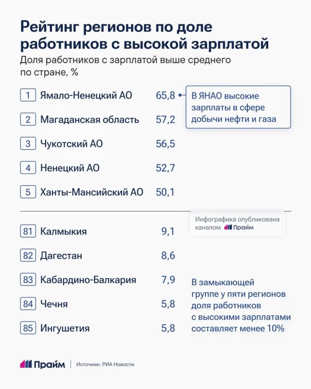 Где в России больше всего высоких зарплат: назвали лидеров Где в России больше всего высоких зарплат: назвали лидеров